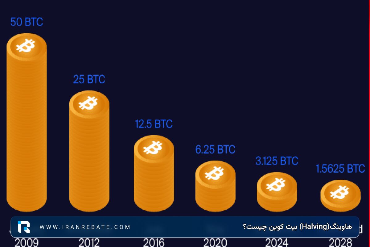 هاوینگ(Halving) بیت کوین چیست؟